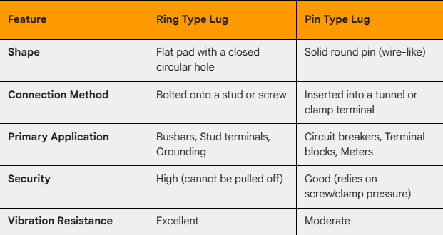 Aluminium Ring vs. Pin Type Lugs
